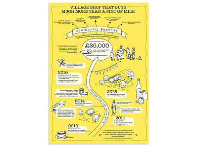 Community Shop Infographic architecture black and yellow branding campaign community design diagram drawing funding icons illustration infographic layout shop vector