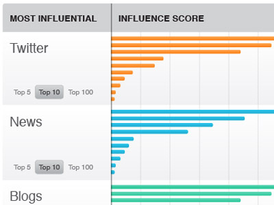 Social Media Influencer Graph