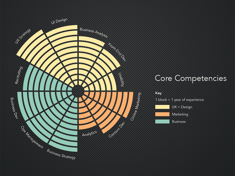 Core Competencies Infographic By Joe Baz On Dribbble