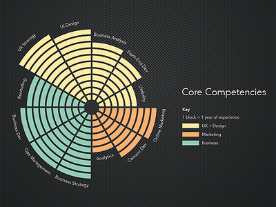 Core Competencies Infographic data visualization infographic proficiences resume skills