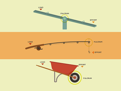 Levers diagram fishing pole illustration label lever pole seesaw tools wheelbarrow