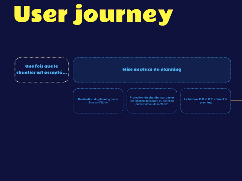 User journey for SAAS product
