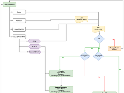 User flow