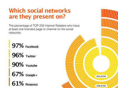 Social networks infographics cool facebook graph info infographics orange percent top twitter web youtube