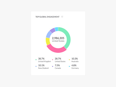 Dataroom Widget - Top Global Engagment analytics chart data data visualization digital graph infographics insights interaction interactive report storytelling