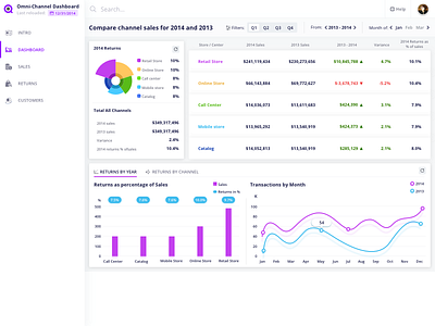 Omni Channel Dashboard Dribbble