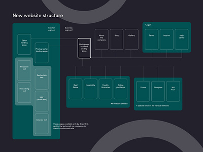 Website structure development for a photo & editing platform