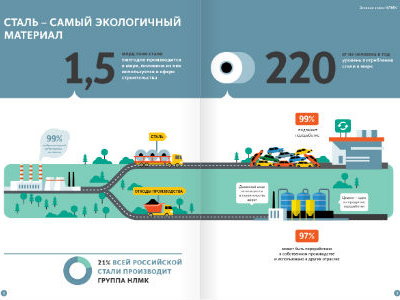 Ecological report for the NLMK Group data visualization ecological infographic report infographics