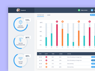 Monitoring water pipes dashboard