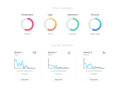 Dashboard analytics app application chart dashboard data graph interface pie statistics stats temperature