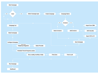 Lead verification campaign flowchart