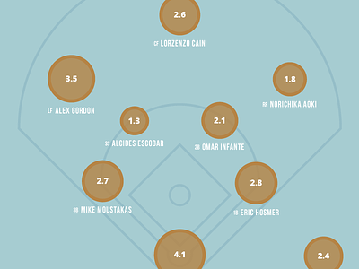 Roster Changes area chart baseball data viz roster royals sabermetric war