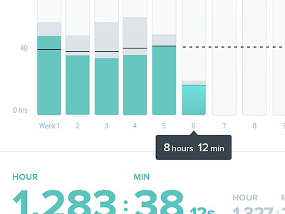 Delivering on time advertising bar chart chartbeat dashboard data viz impressions time