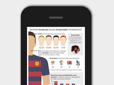 What makes the perfect Ballon d'Or winner? data datavis design editorial design sport visual journalism visualisation