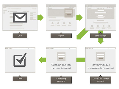 User Flow flow user flow