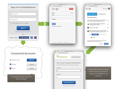 Open ID Flow user flow