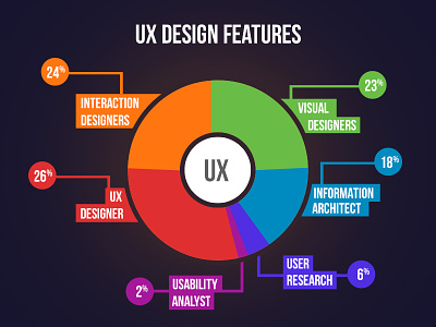UX Design Features adnroid app design designers information architect interaction designers iphone mobile usability analyst ux visual web