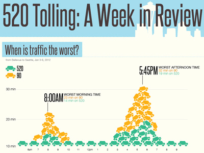 Seattle Traffic Infographic infographic