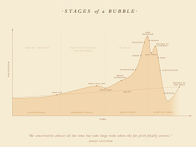 Stages of a Bubble bubble chart finance graph money old stages