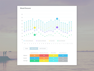 Blood Pressure Graph app blood bloodpressure chart doctor graph medical ui ux web webapp