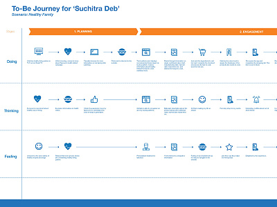 To-Be Customer Journey journey