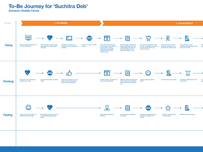 To-Be Customer Journey