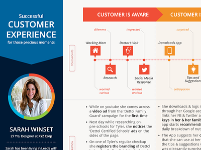 Customer Journey journey