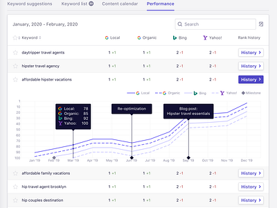 SEO keyword rankings and rankings history