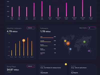 Musician Dashboard - Dark Version A by igor on Dribbble