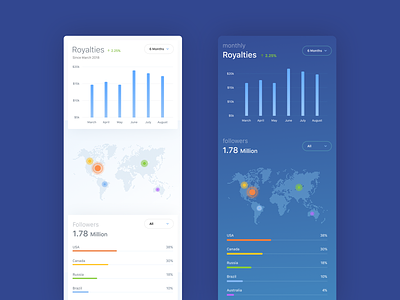 Artist Dashboard - Mobile analytics app clean concept dashboard design flat graphs interface iphone mobile music product design reports sketch ui ux web web design website