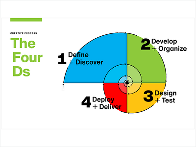 Design Cycle diagram design process design thinking diagram slide
