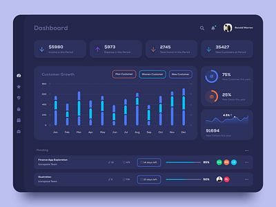 Dashboard by vadivel on Dribbble