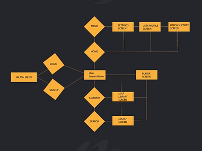 User Flow Design