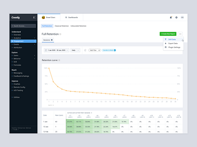 Dashboard, Retention (Countly)