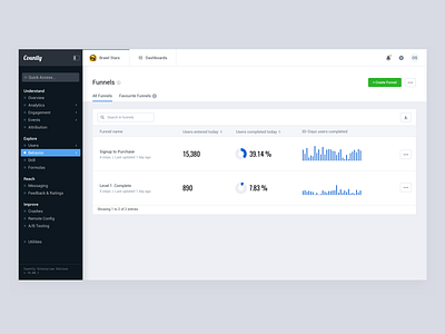 Dashboard - Funnels, Overview (Countly)