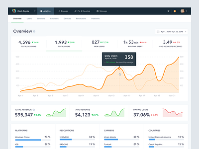 Countly Overview analytics app chart dashboard data flat graph interface metrics tooltip ui ux