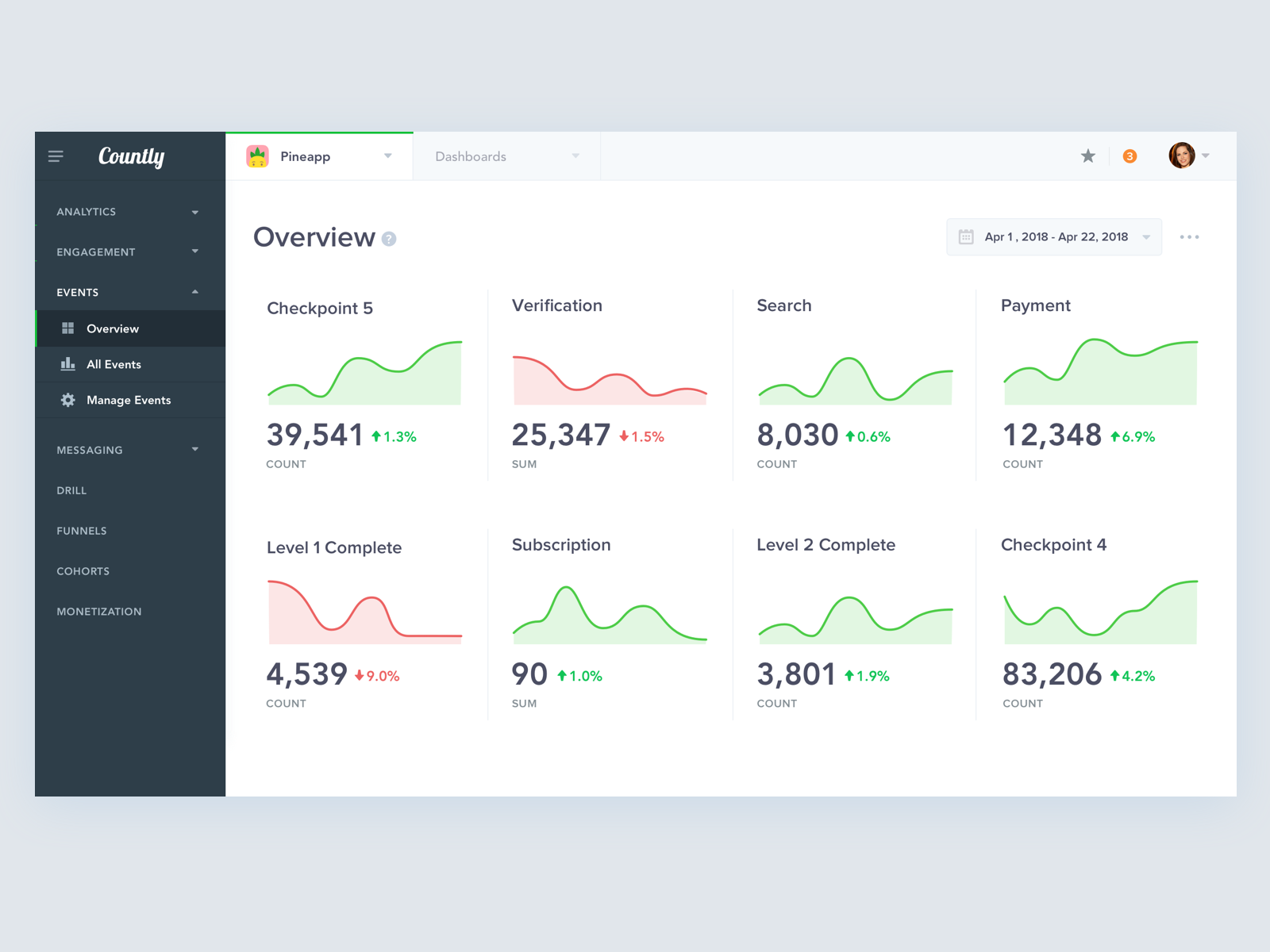 Event Overview Display Countly Events overview screen by Antonin Kus for Countly on Dribbble