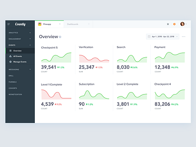 Countly Events overview screen analytics app chart dashboard flat graph interface metrics navigation ui ux