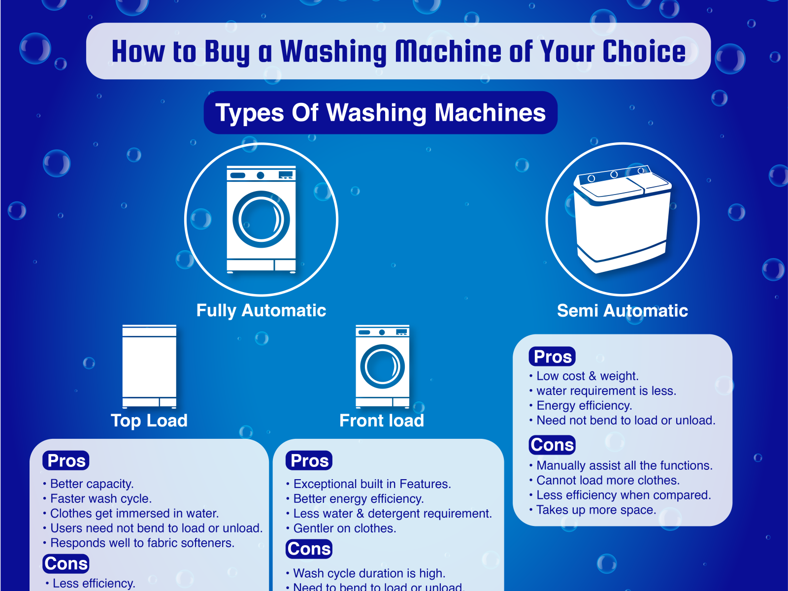 WASHING MACHINE BUYING GUIDE by Shopping offers on Dribbble