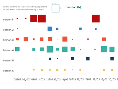 Tmi in a mask for 6 individuals data data visualization dataviz research