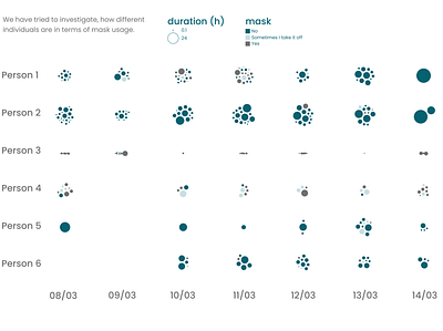 Time in mask for 6 individuals data data visualization dataviz research