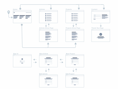 Blog Portafolio User Flow flow chart mockup sitemap user flow ux wireframe