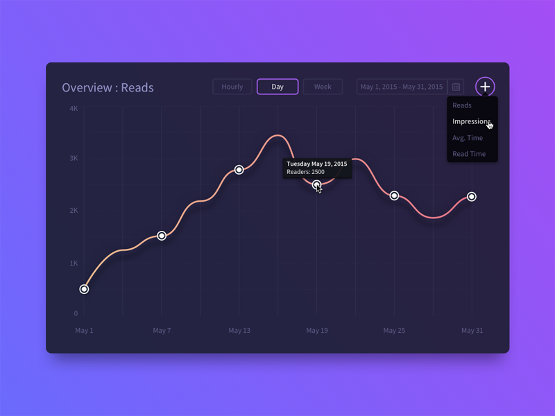 Analytics Chart web design graphic design wip concept freelance dashboard chart analytics ux ui