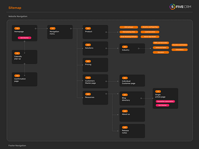 FiveCRM Sitemap