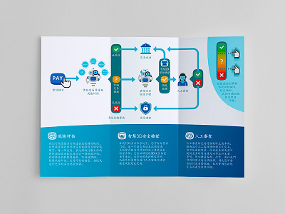 Brochure + Infographics a.i. brochure brochures business chinese corporative designer fintech graphic graphic design graphics graphs icons infographic infographics robot scheme taiwan tri fold tri fold
