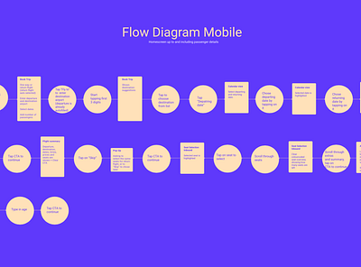 Flow Diagram figma flow flowdiagram one primay usecase userflow ux uxdesign