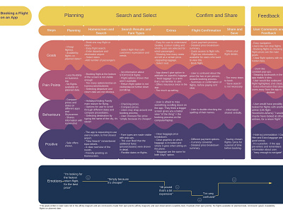 Customer journey map cjm lucidchart user goals ux design