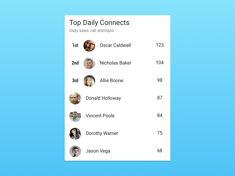 #dailyui #066 - Top Daily Connects leaderboard leaderboard scores sales sales connects top sales material design daily ui material ui materialui material