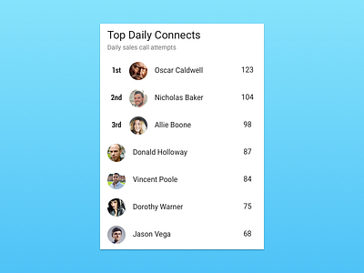 #dailyui #066 - Top Daily Connects daily ui leaderboard leaderboard scores material material design material ui materialui sales sales connects top sales