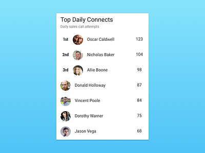 #dailyui #066 - Top Daily Connects daily ui leaderboard leaderboard scores material material design material ui materialui sales sales connects top sales